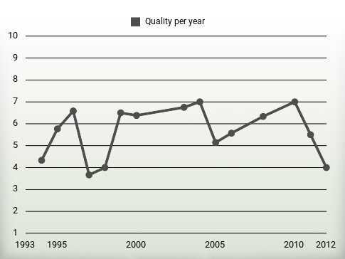 Quality per year