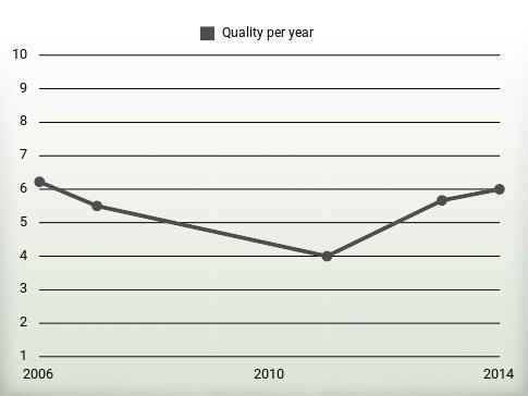 Quality per year