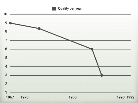 Quality per year