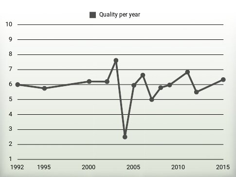 Quality per year