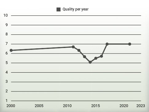 Quality per year