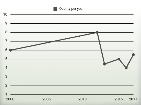 Quality per year