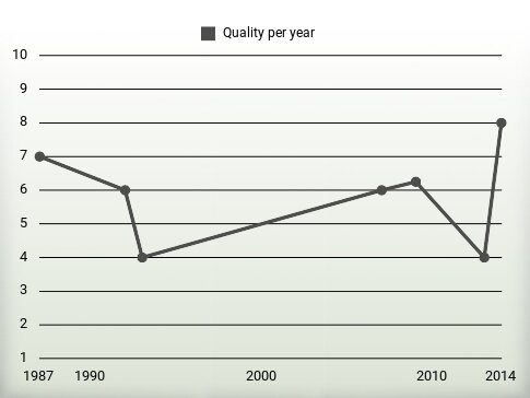 Quality per year