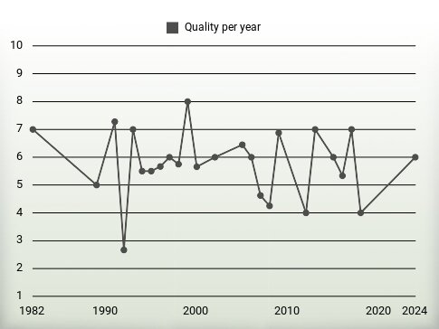 Quality per year