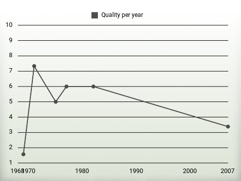 Quality per year