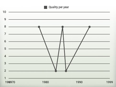 Quality per year