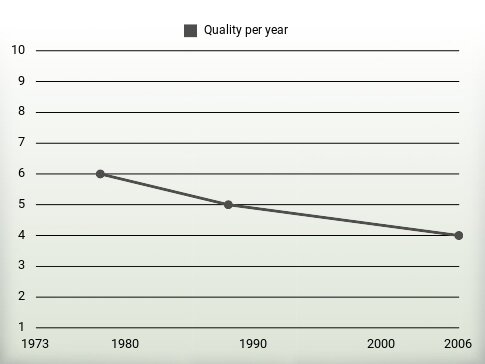 Quality per year