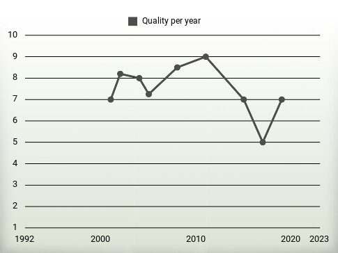 Quality per year