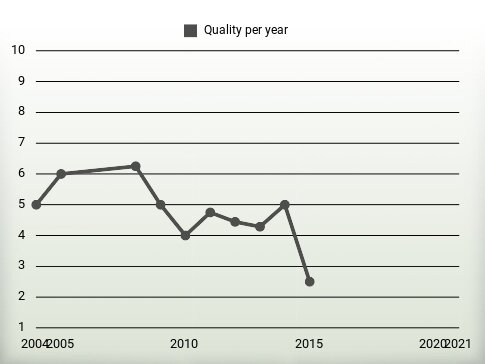 Quality per year