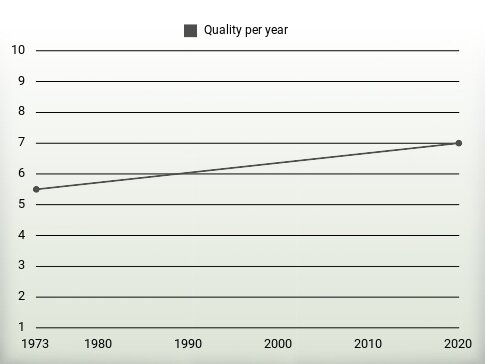 Quality per year