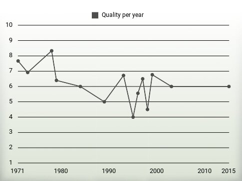 Quality per year