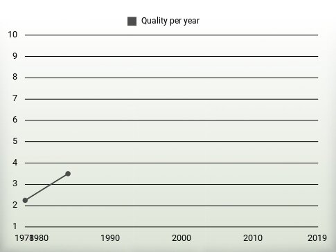 Quality per year