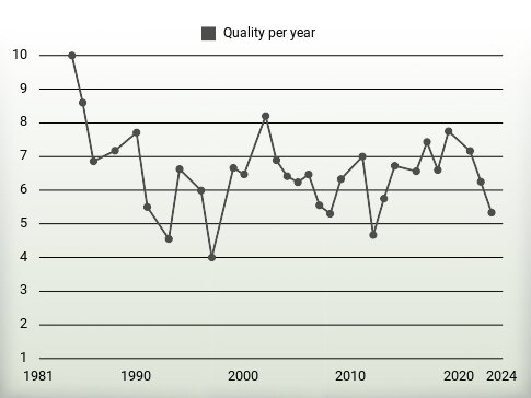 Quality per year