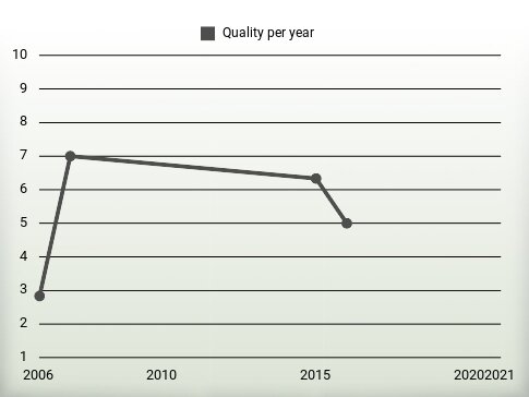 Quality per year