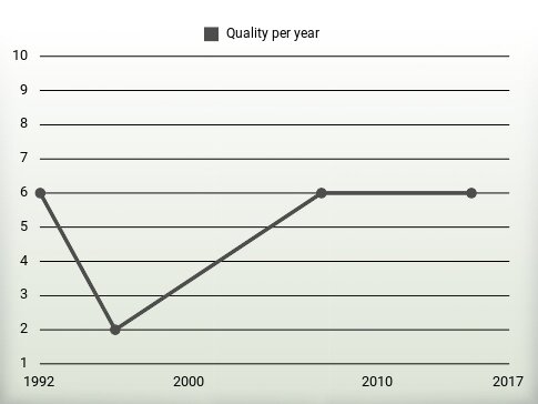 Quality per year