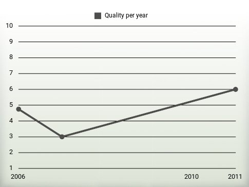 Quality per year