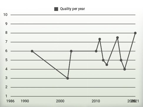 Quality per year