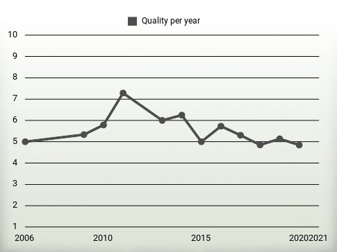 Quality per year