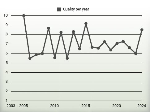 Quality per year