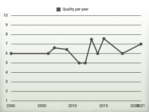 Quality per year