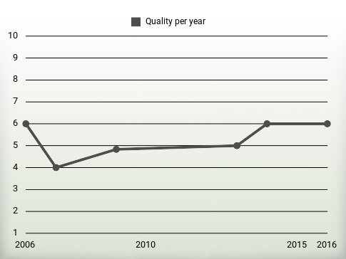 Quality per year