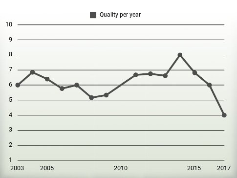 Quality per year