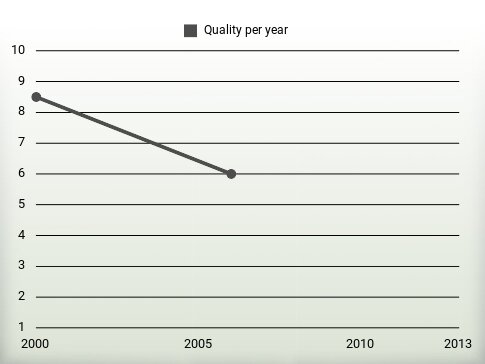 Quality per year