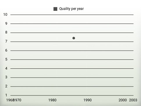 Quality per year