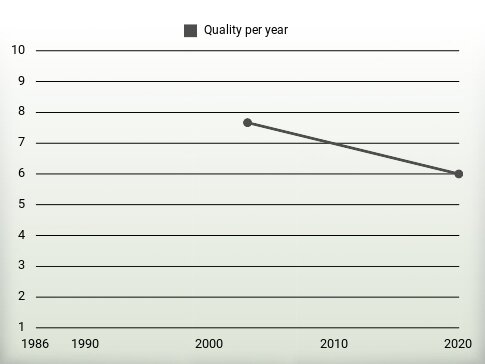 Quality per year