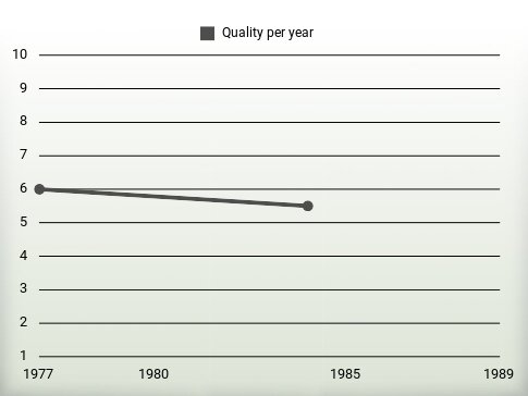 Quality per year