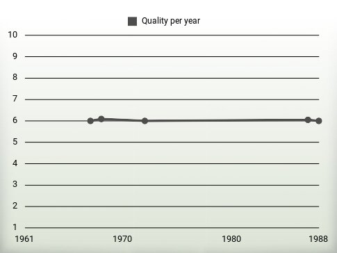 Quality per year