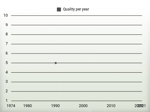 Quality per year