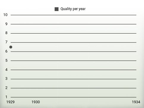 Quality per year