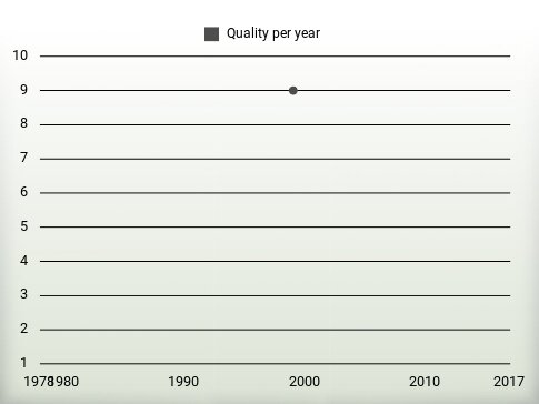 Quality per year