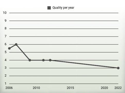 Quality per year