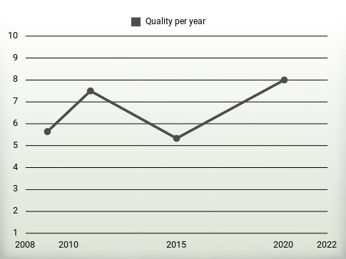 Quality per year