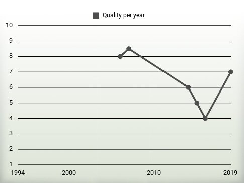 Quality per year