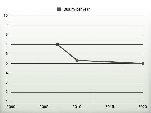 Quality per year