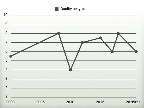 Quality per year