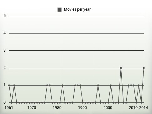 Movies per year