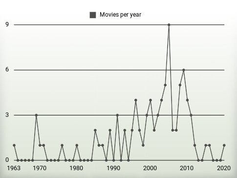 Movies per year