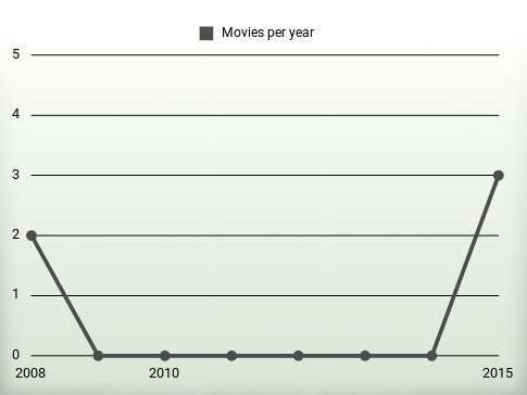 Movies per year