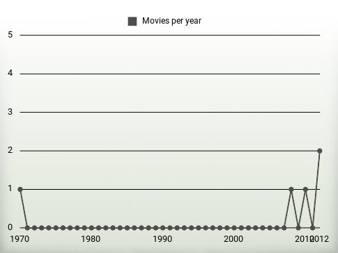 Movies per year