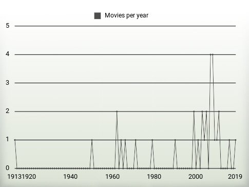 Movies per year