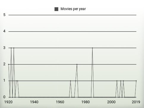 Movies per year