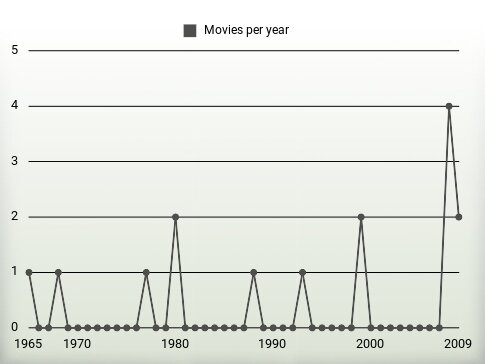 Movies per year