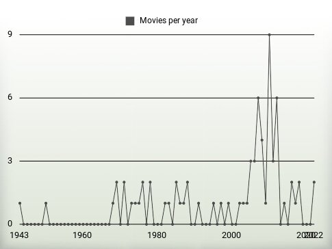 Movies per year