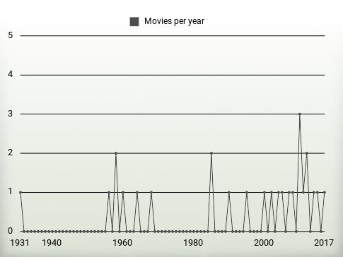 Movies per year