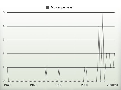 Movies per year