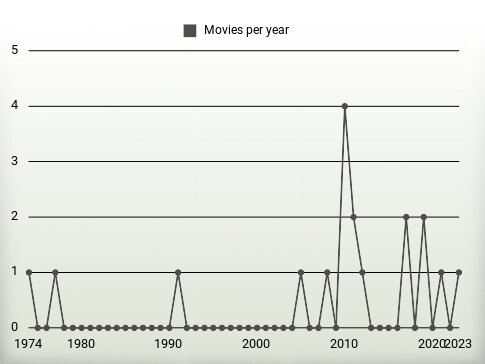 Movies per year